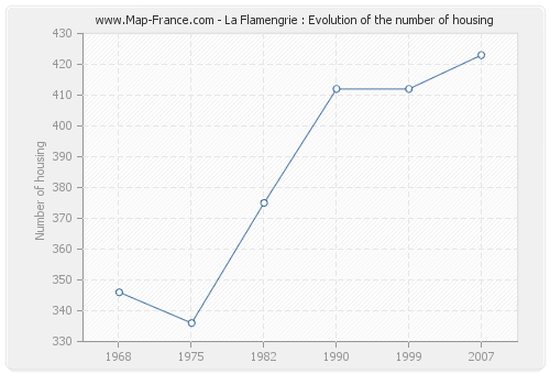 La Flamengrie : Evolution of the number of housing